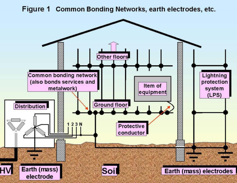 EMC systems & installations, 2000, Part 1 - Earthing - EMC Standards